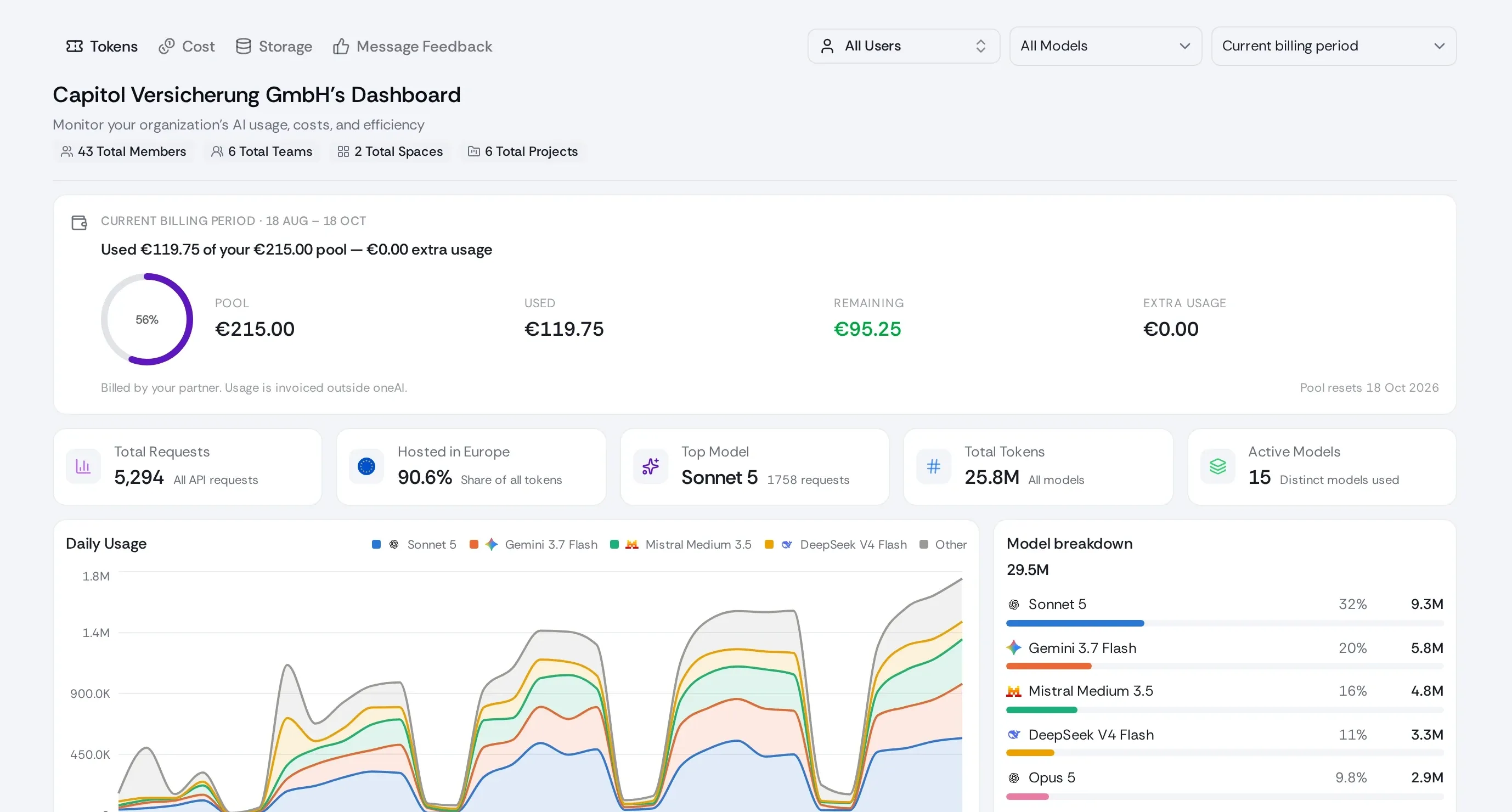The oneAI organisation dashboard: 5,294 requests, 90.6 percent hosted in Europe, top model, total tokens, 15 active models and the daily usage per model.